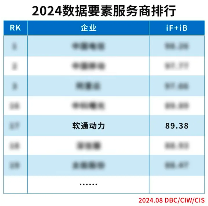 实力上榜 | pg官方首页动力入选“2024数据要素服务商排行”榜单