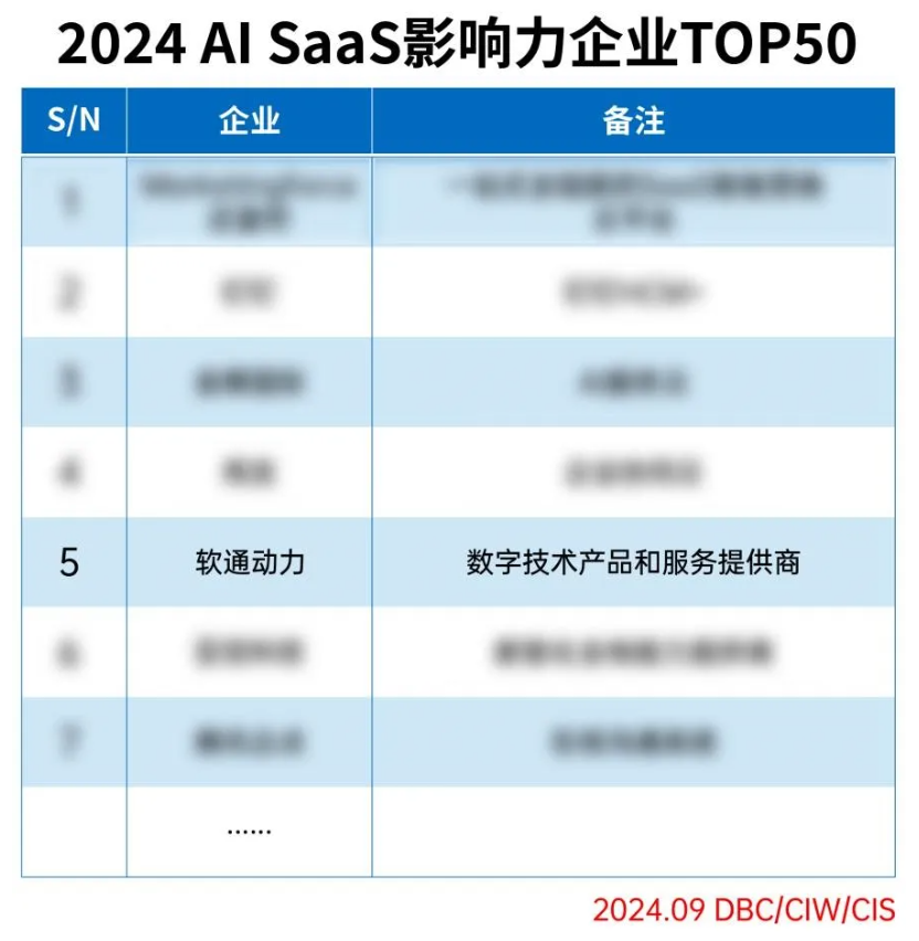pg官方首页动力成功入选2024 AI SaaS影响力企业TOP50